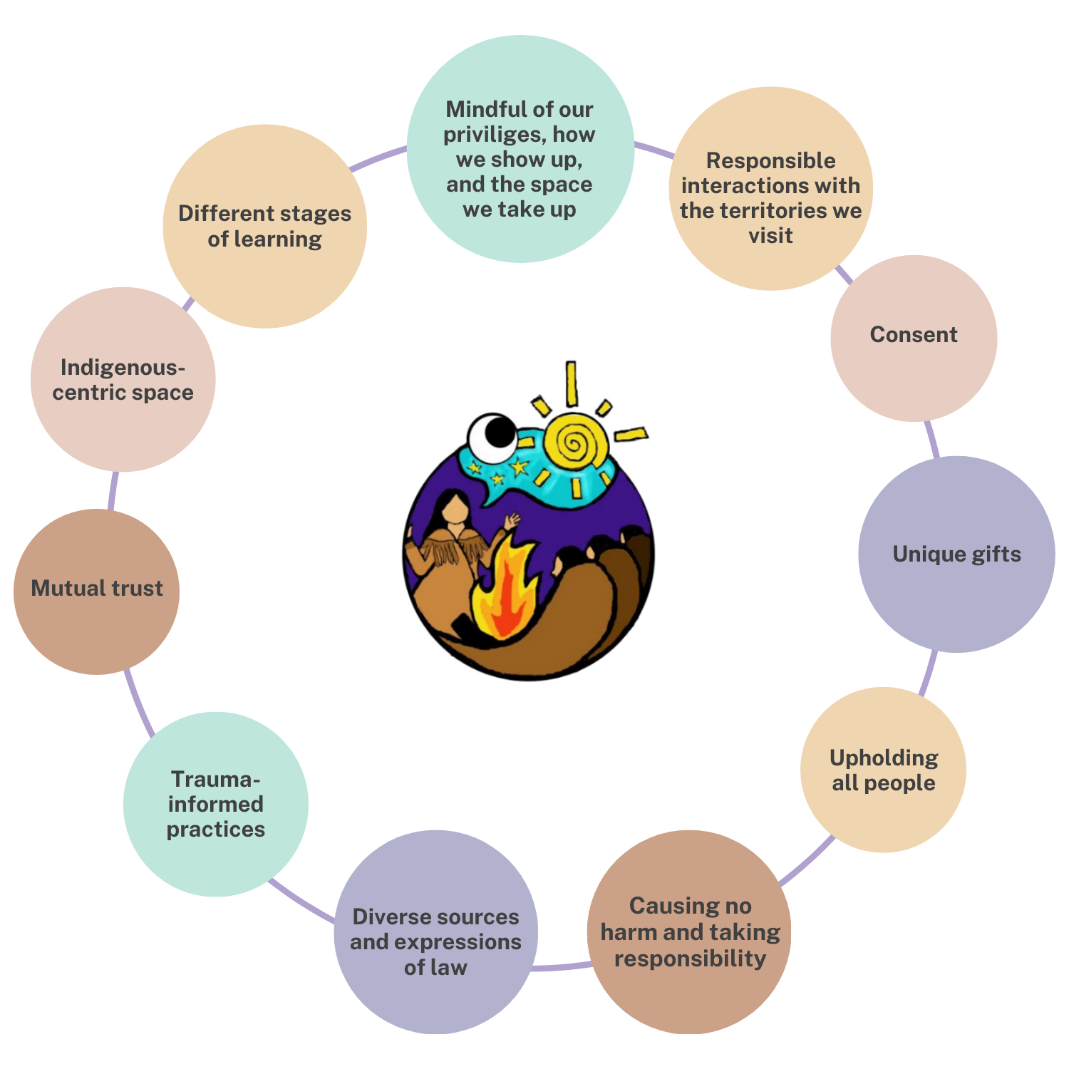 The RELAW Lens:       Principles of Safety, Respect and Inclusion in the Co-learning Program